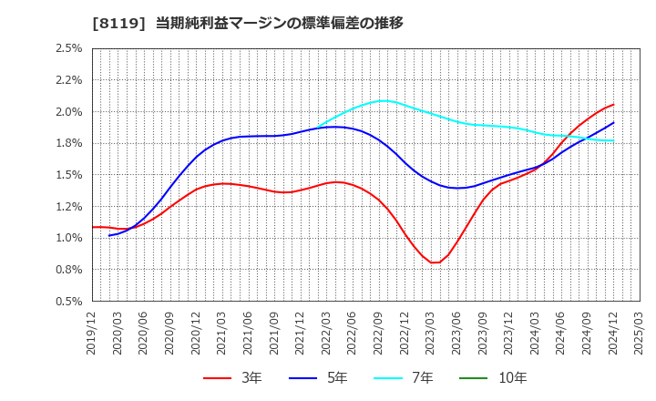 8119 (株)三栄コーポレーション: 当期純利益マージンの標準偏差の推移
