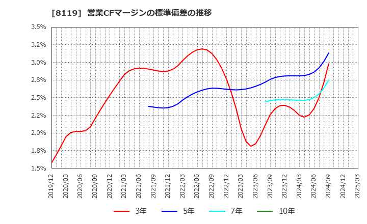 8119 (株)三栄コーポレーション: 営業CFマージンの標準偏差の推移