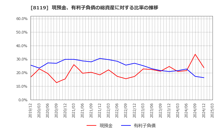 8119 (株)三栄コーポレーション: 現預金、有利子負債の総資産に対する比率の推移