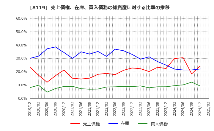 8119 (株)三栄コーポレーション: 売上債権、在庫、買入債務の総資産に対する比率の推移