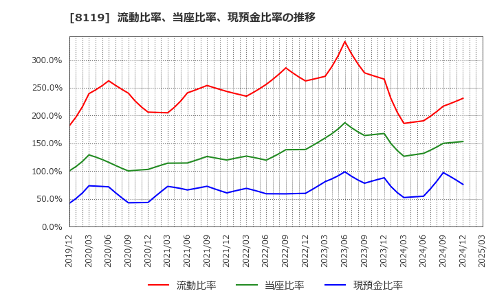 8119 (株)三栄コーポレーション: 流動比率、当座比率、現預金比率の推移