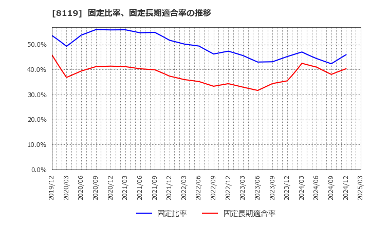 8119 (株)三栄コーポレーション: 固定比率、固定長期適合率の推移