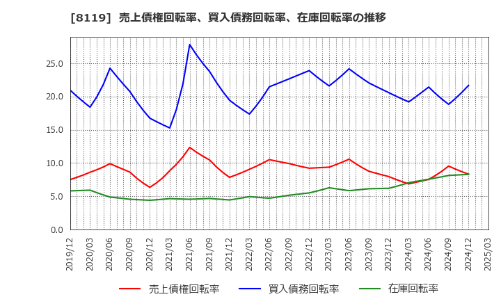 8119 (株)三栄コーポレーション: 売上債権回転率、買入債務回転率、在庫回転率の推移
