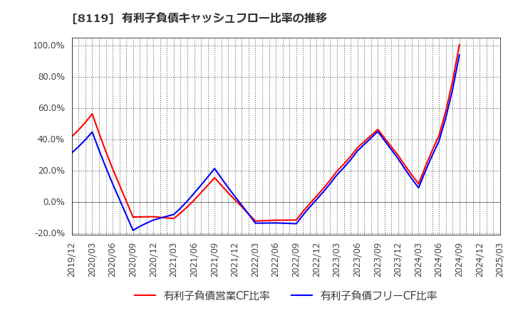8119 (株)三栄コーポレーション: 有利子負債キャッシュフロー比率の推移