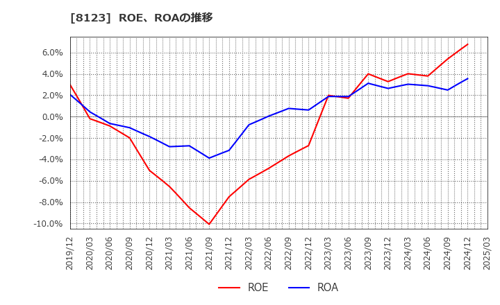 8123 川辺(株): ROE、ROAの推移