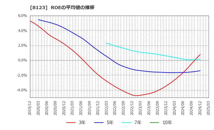 8123 川辺(株): ROEの平均値の推移