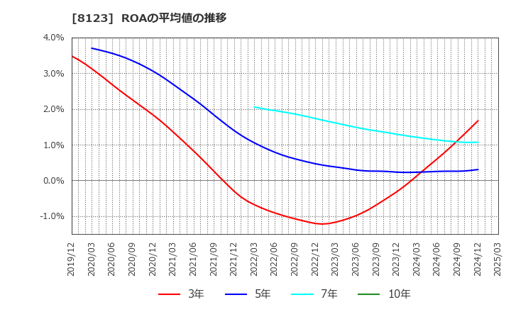 8123 川辺(株): ROAの平均値の推移