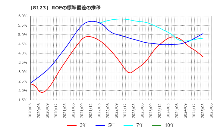 8123 川辺(株): ROEの標準偏差の推移