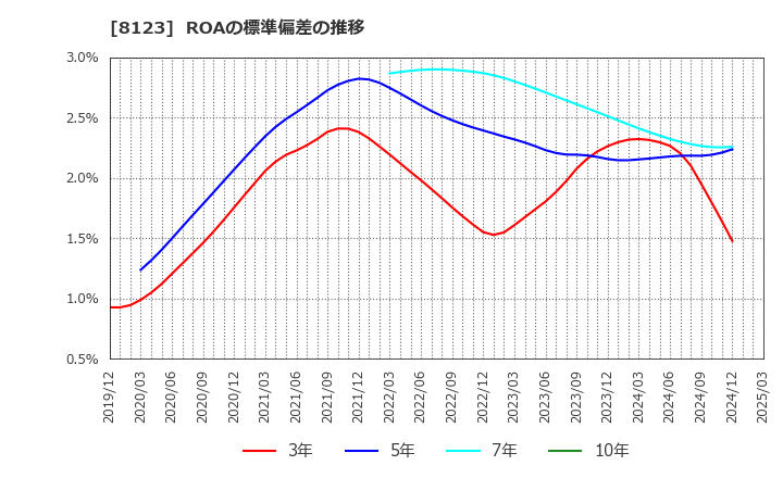 8123 川辺(株): ROAの標準偏差の推移