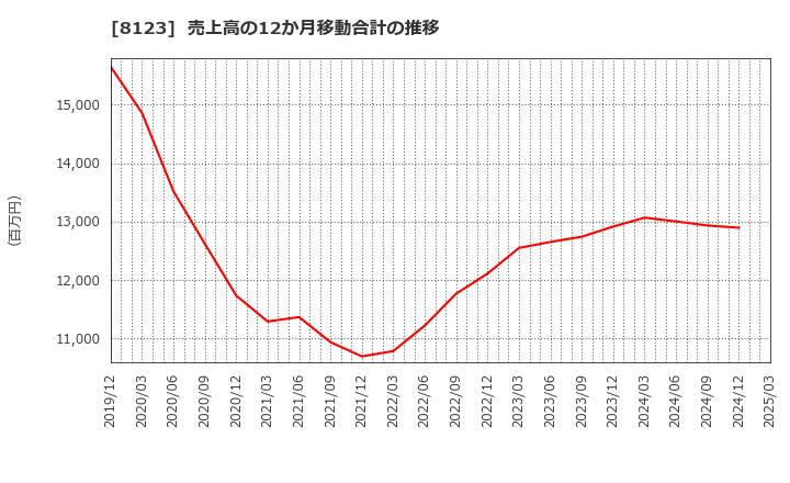 8123 川辺(株): 売上高の12か月移動合計の推移