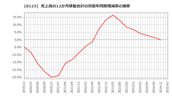 8123 川辺(株): 売上高の12か月移動合計の対前年同期増減率の推移
