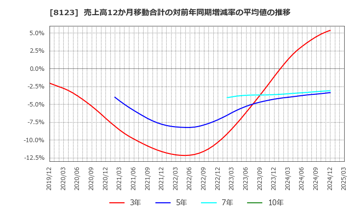 8123 川辺(株): 売上高12か月移動合計の対前年同期増減率の平均値の推移