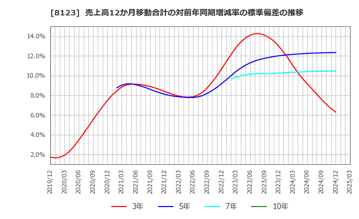8123 川辺(株): 売上高12か月移動合計の対前年同期増減率の標準偏差の推移