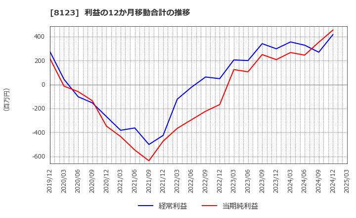 8123 川辺(株): 利益の12か月移動合計の推移