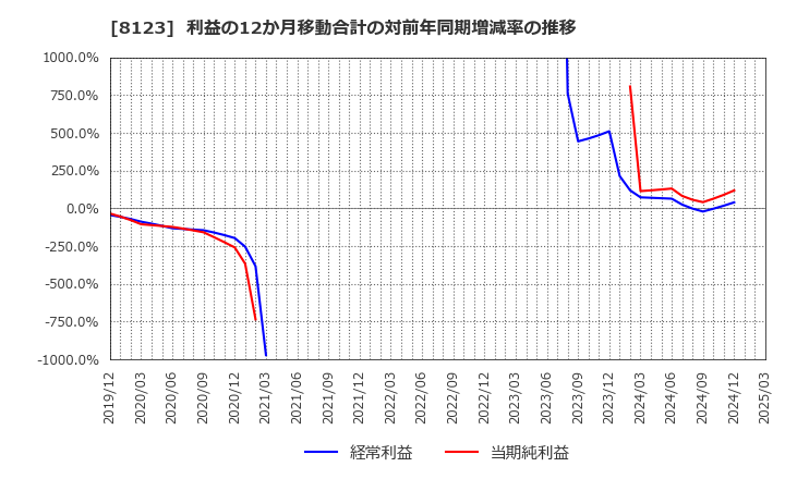 8123 川辺(株): 利益の12か月移動合計の対前年同期増減率の推移