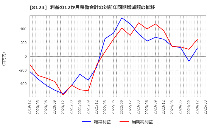8123 川辺(株): 利益の12か月移動合計の対前年同期増減額の推移