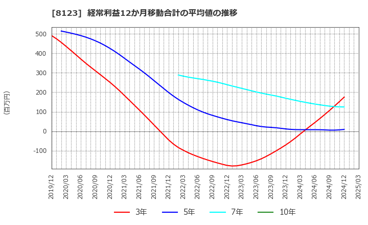 8123 川辺(株): 経常利益12か月移動合計の平均値の推移