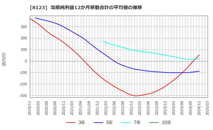 8123 川辺(株): 当期純利益12か月移動合計の平均値の推移