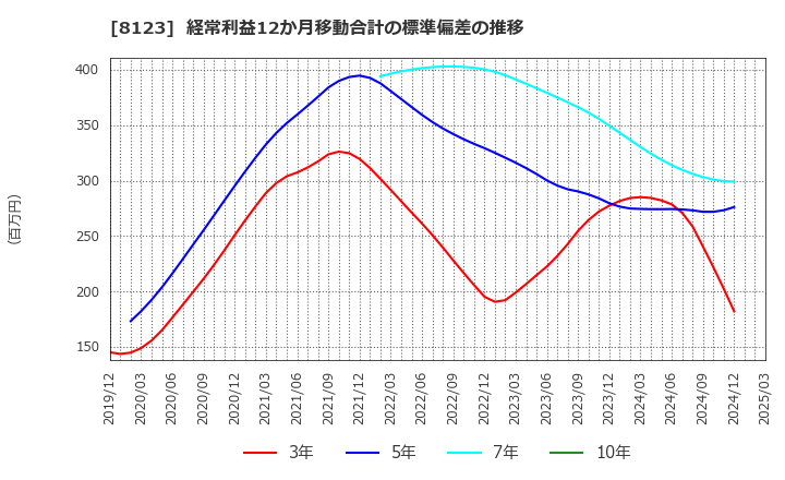 8123 川辺(株): 経常利益12か月移動合計の標準偏差の推移