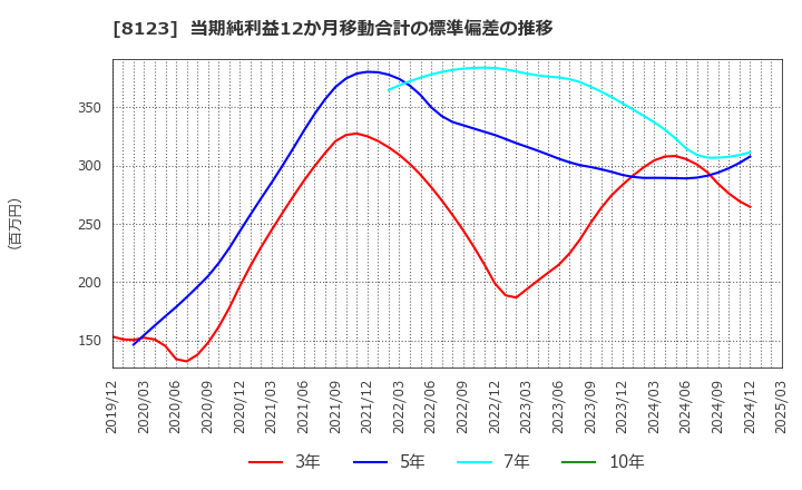 8123 川辺(株): 当期純利益12か月移動合計の標準偏差の推移