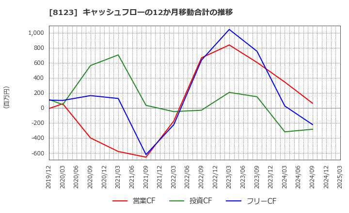 8123 川辺(株): キャッシュフローの12か月移動合計の推移