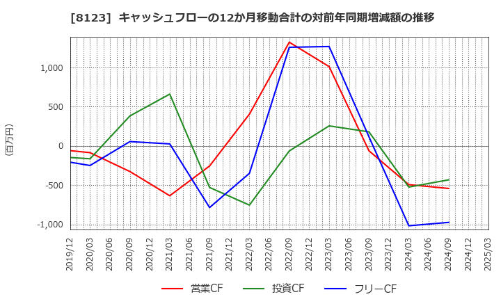 8123 川辺(株): キャッシュフローの12か月移動合計の対前年同期増減額の推移