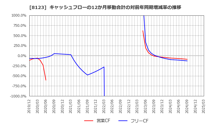 8123 川辺(株): キャッシュフローの12か月移動合計の対前年同期増減率の推移