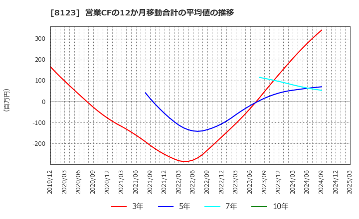 8123 川辺(株): 営業CFの12か月移動合計の平均値の推移