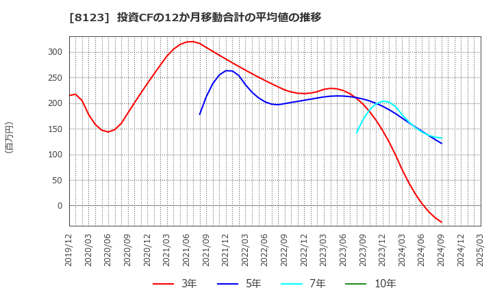 8123 川辺(株): 投資CFの12か月移動合計の平均値の推移