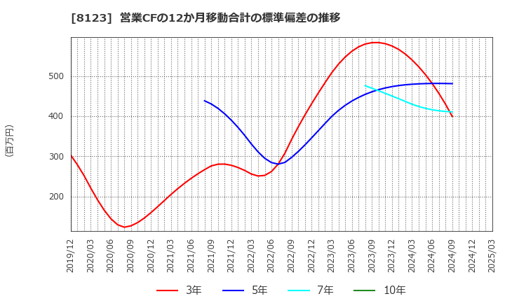 8123 川辺(株): 営業CFの12か月移動合計の標準偏差の推移