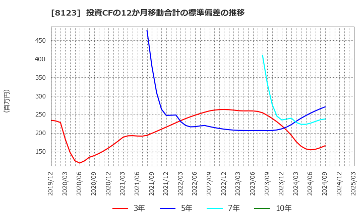 8123 川辺(株): 投資CFの12か月移動合計の標準偏差の推移