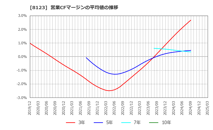 8123 川辺(株): 営業CFマージンの平均値の推移