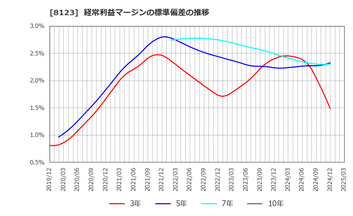 8123 川辺(株): 経常利益マージンの標準偏差の推移