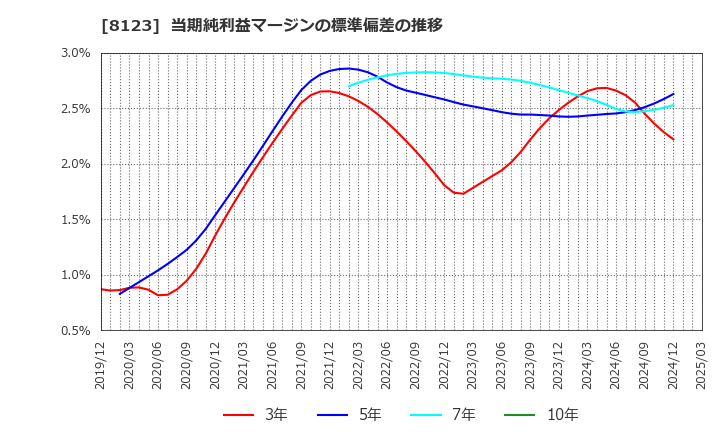 8123 川辺(株): 当期純利益マージンの標準偏差の推移