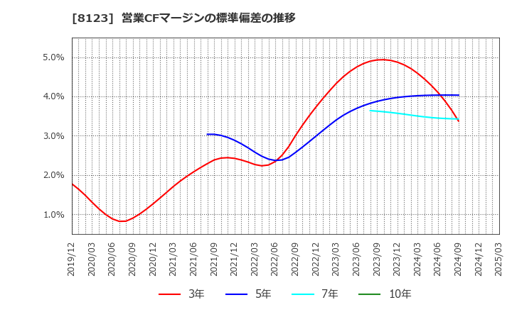 8123 川辺(株): 営業CFマージンの標準偏差の推移