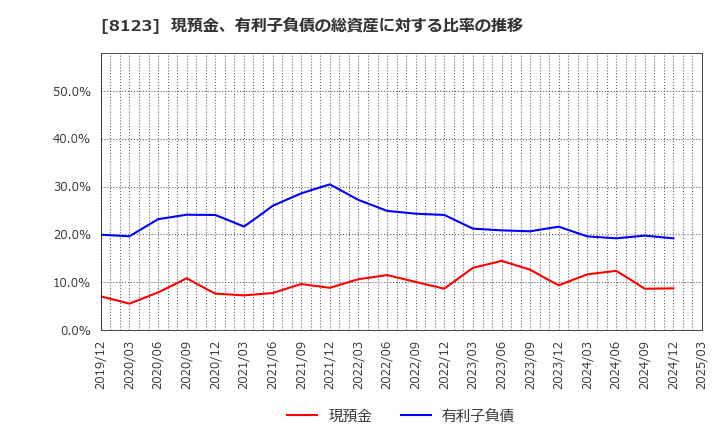 8123 川辺(株): 現預金、有利子負債の総資産に対する比率の推移
