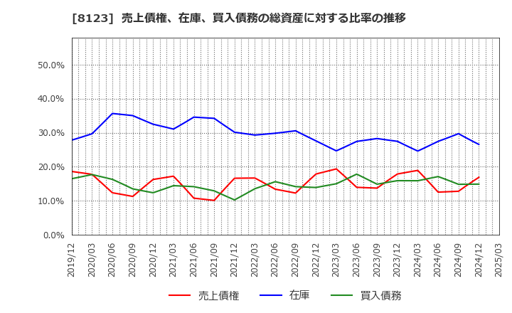 8123 川辺(株): 売上債権、在庫、買入債務の総資産に対する比率の推移