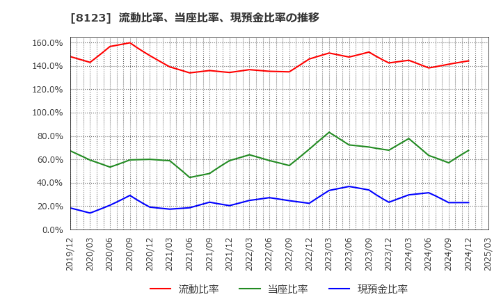 8123 川辺(株): 流動比率、当座比率、現預金比率の推移