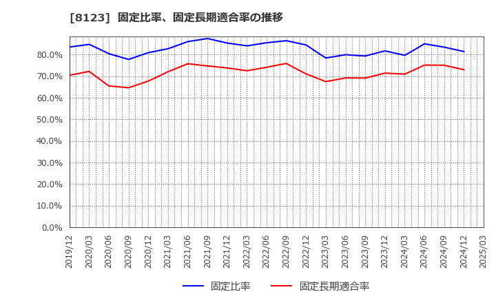 8123 川辺(株): 固定比率、固定長期適合率の推移