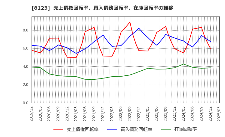 8123 川辺(株): 売上債権回転率、買入債務回転率、在庫回転率の推移