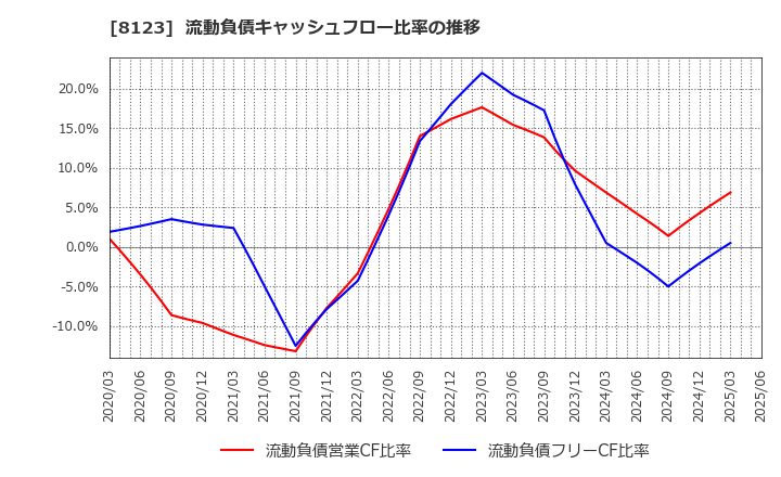 8123 川辺(株): 流動負債キャッシュフロー比率の推移