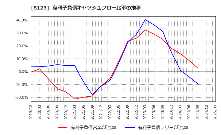 8123 川辺(株): 有利子負債キャッシュフロー比率の推移
