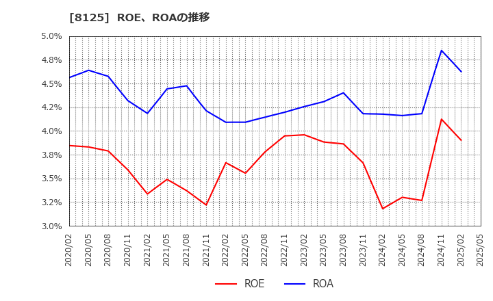8125 (株)ワキタ: ROE、ROAの推移