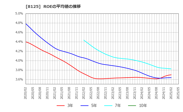 8125 (株)ワキタ: ROEの平均値の推移