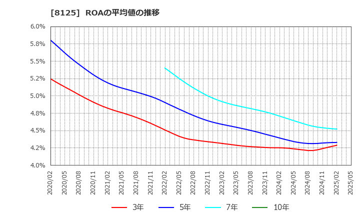 8125 (株)ワキタ: ROAの平均値の推移