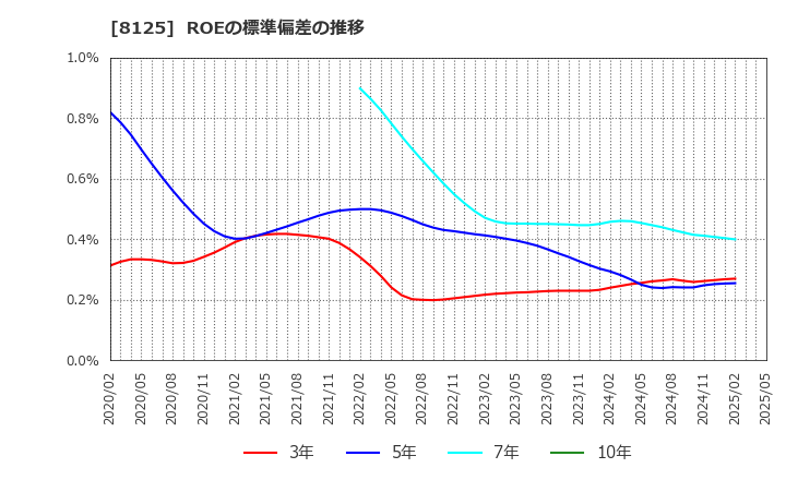 8125 (株)ワキタ: ROEの標準偏差の推移