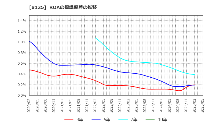 8125 (株)ワキタ: ROAの標準偏差の推移