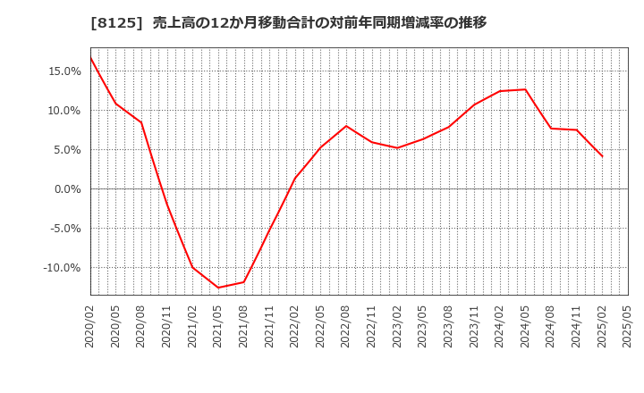 8125 (株)ワキタ: 売上高の12か月移動合計の対前年同期増減率の推移