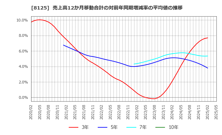 8125 (株)ワキタ: 売上高12か月移動合計の対前年同期増減率の平均値の推移
