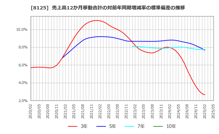 8125 (株)ワキタ: 売上高12か月移動合計の対前年同期増減率の標準偏差の推移